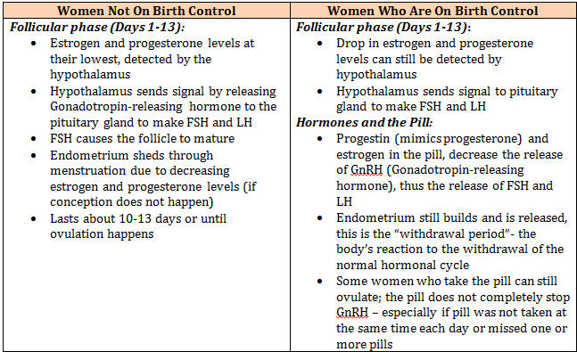 Reproductive Hormones Chart